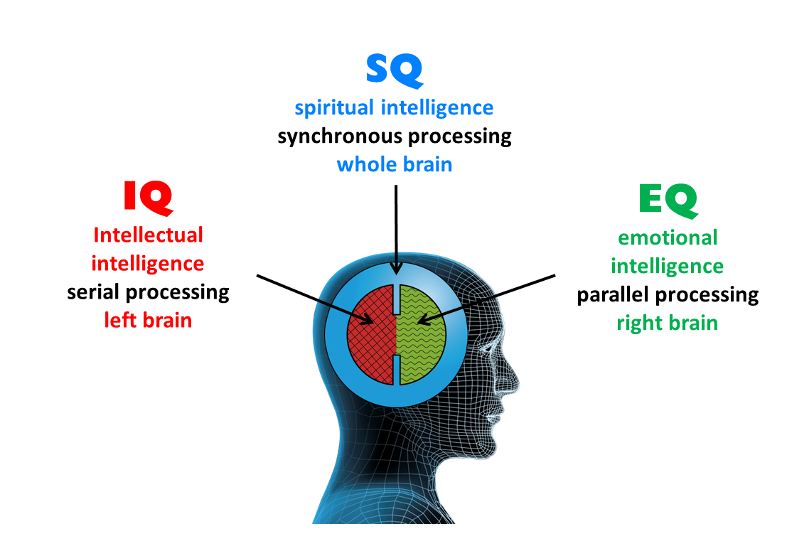 Spiritual Intelligence